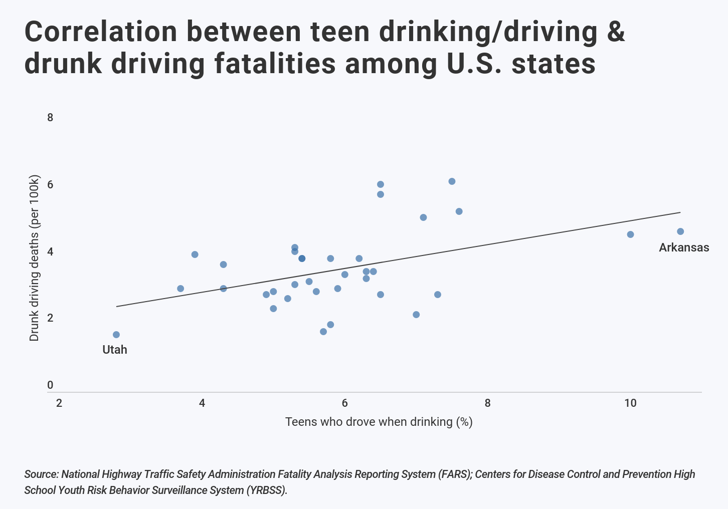 Correlation between underage drinking and driving fatalities