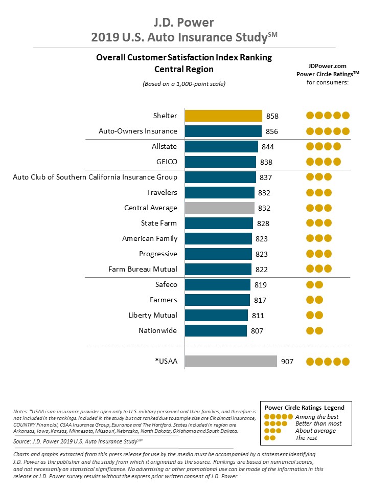 JD Power 2019 Auto Insurance Study Central Region