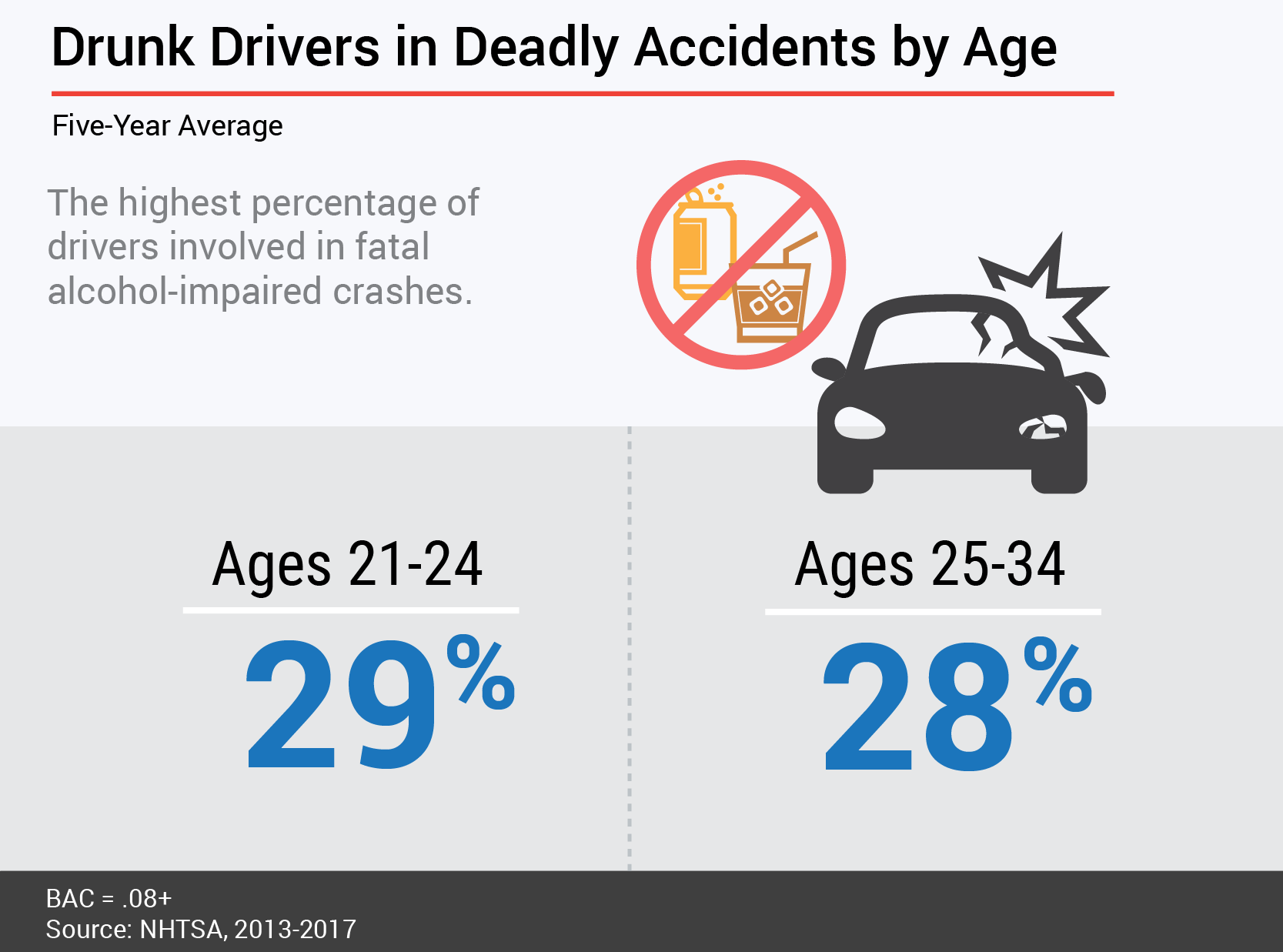 Drunk Driving Study - Fatal Accidents by Age