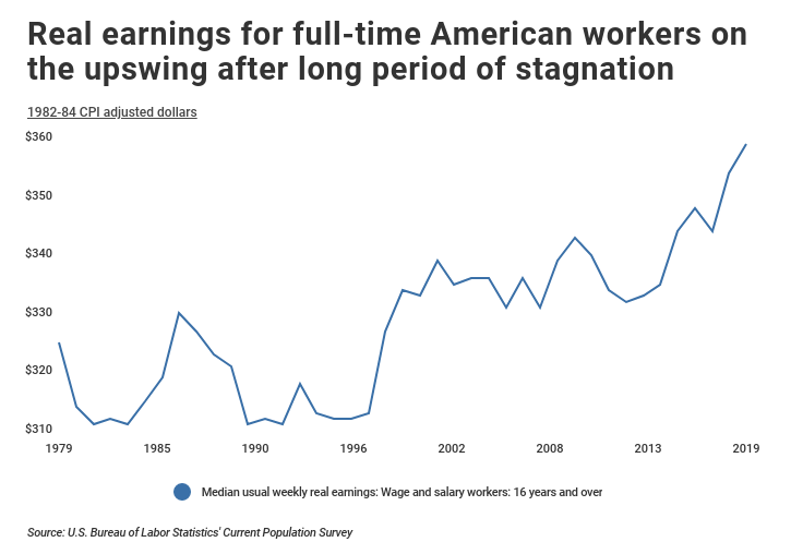 Real earnings over time for full-time American workers.