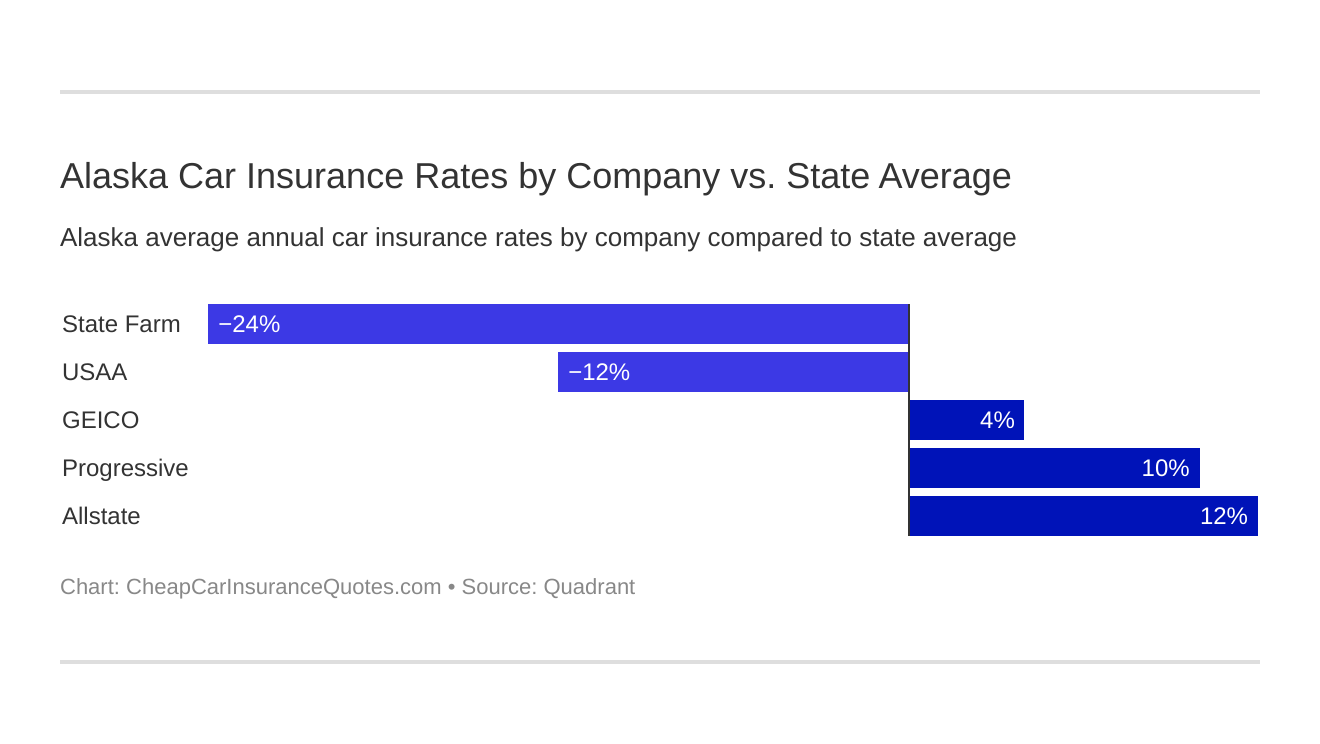 Alaska Car Insurance Rates by Company vs. State Average