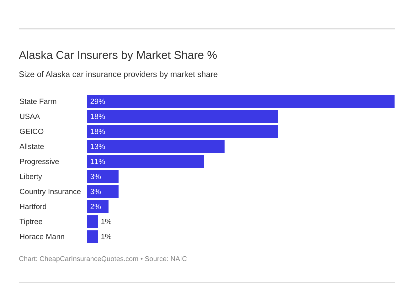 Alaska Car Insurers by Market Share %