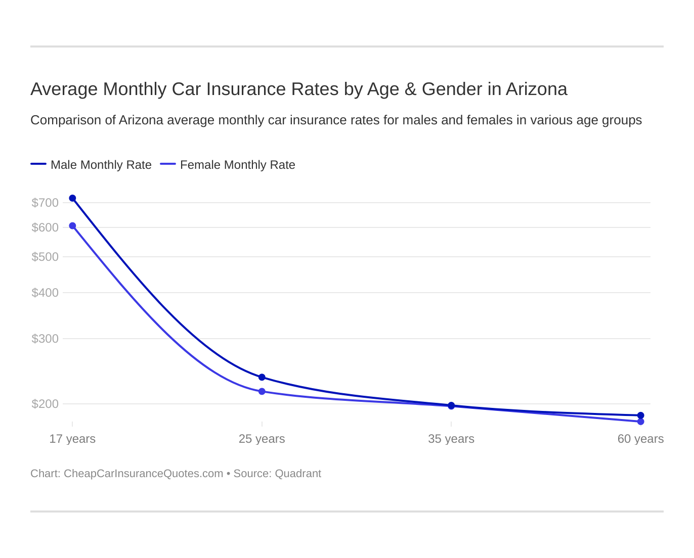 Average Monthly Car Insurance Rates by Age & Gender in Arizona