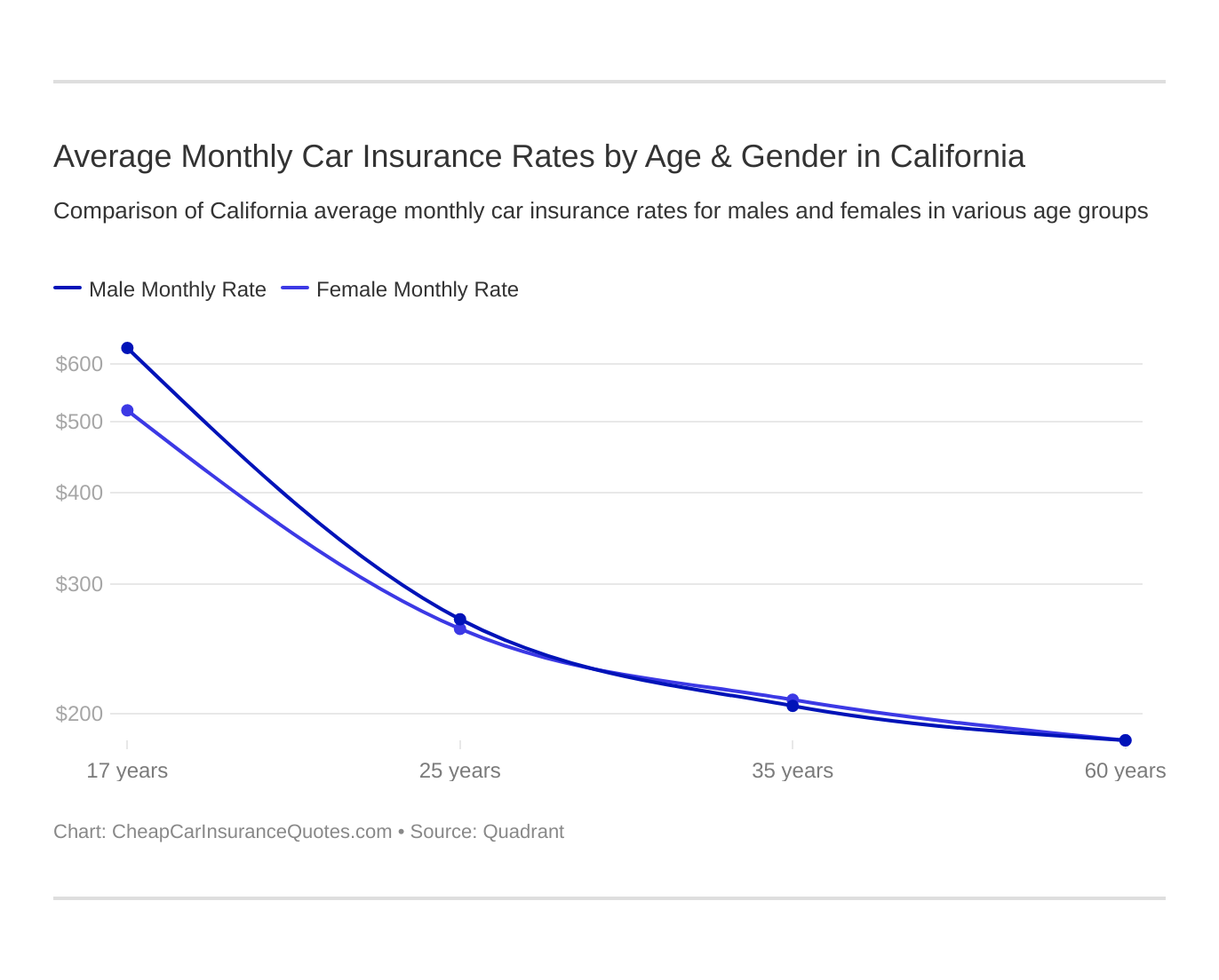 Average Monthly Car Insurance Rates by Age & Gender in California