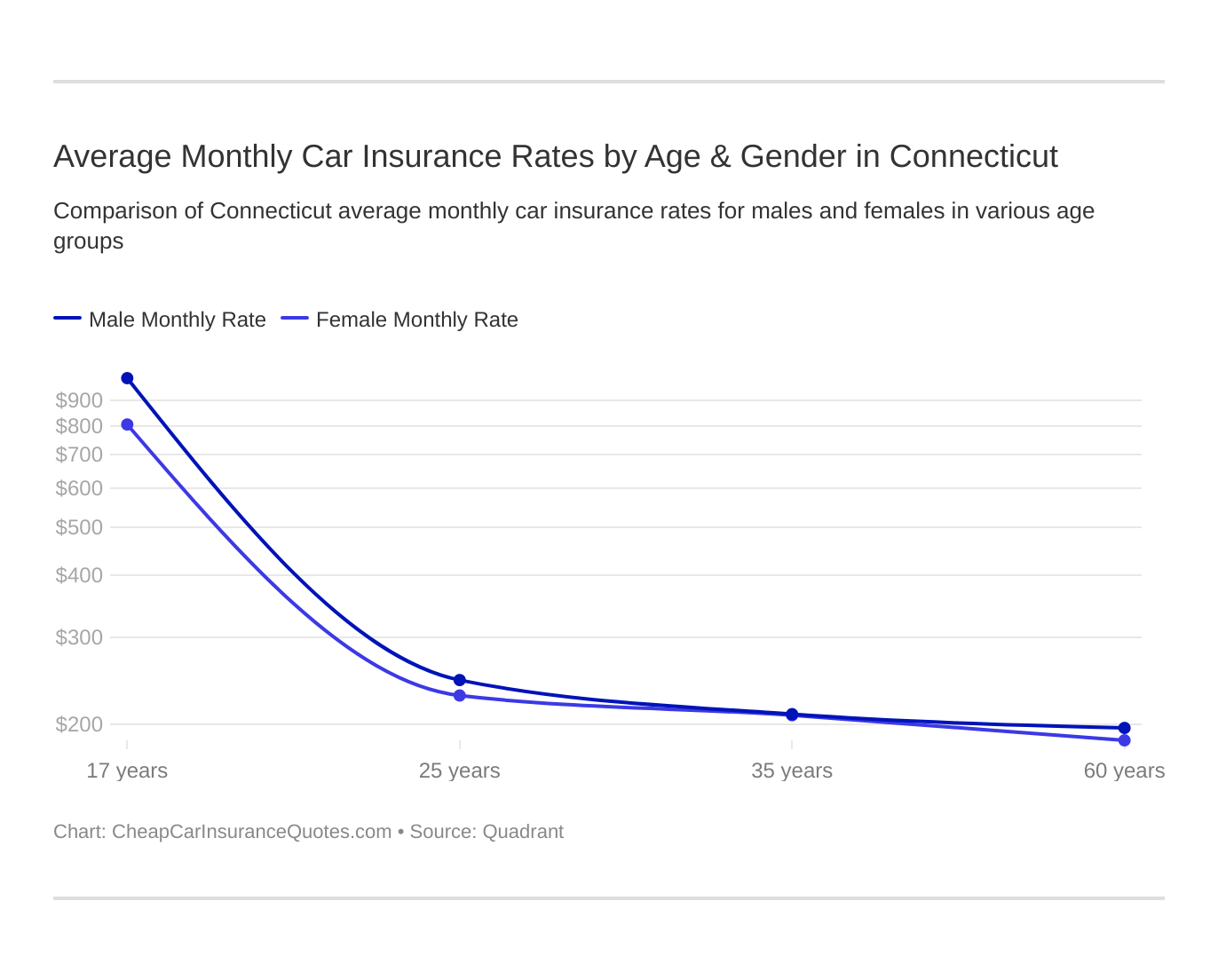 Average Monthly Car Insurance Rates by Age & Gender in Connecticut