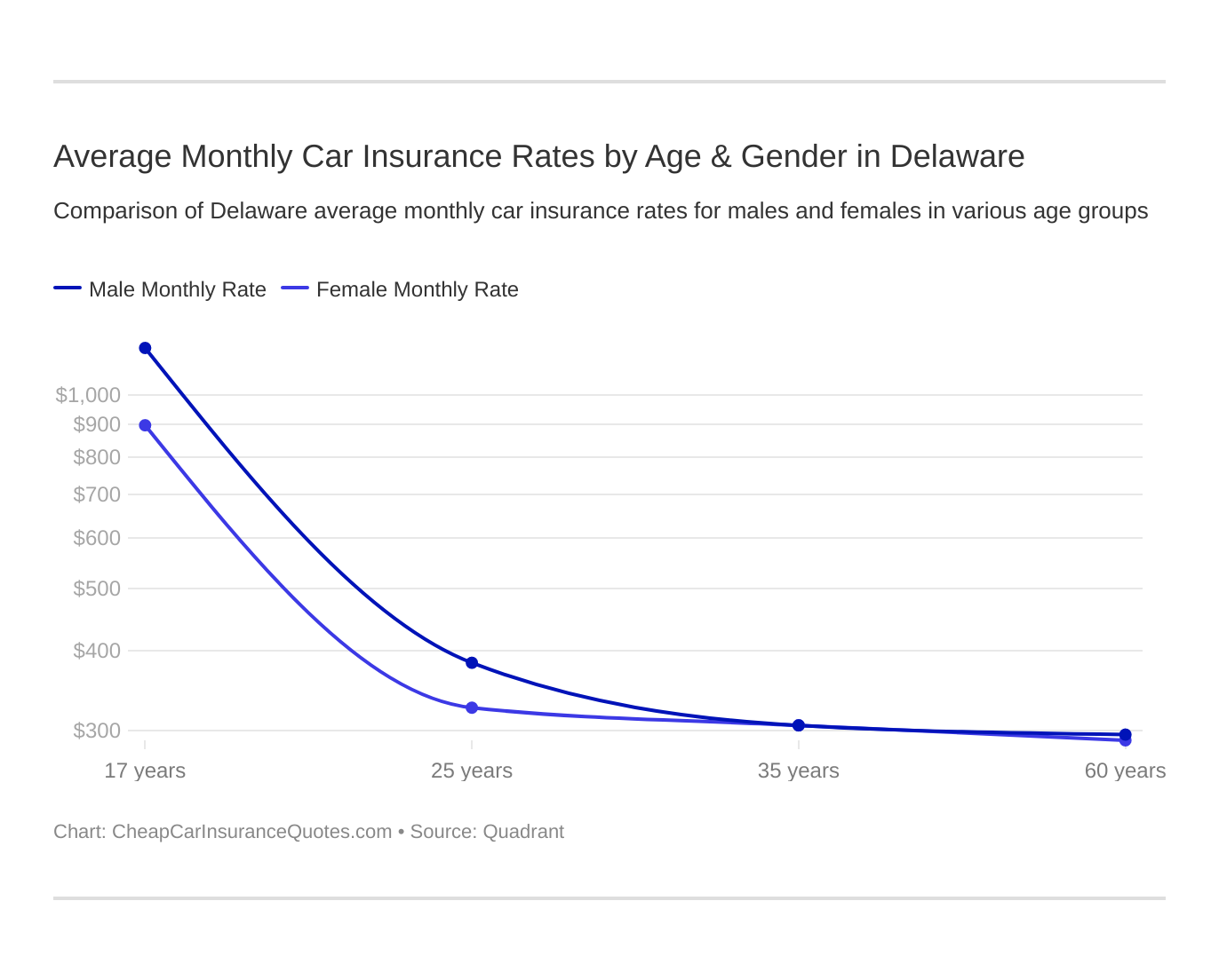 Average Monthly Car Insurance Rates by Age & Gender in Delaware