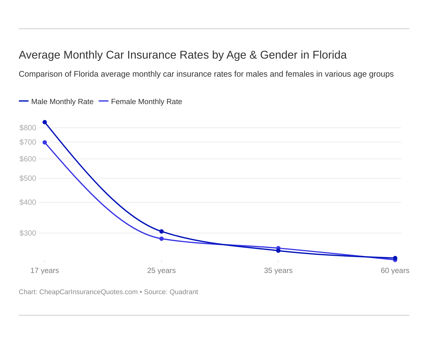 Average Monthly Car Insurance Rates by Age & Gender in Florida