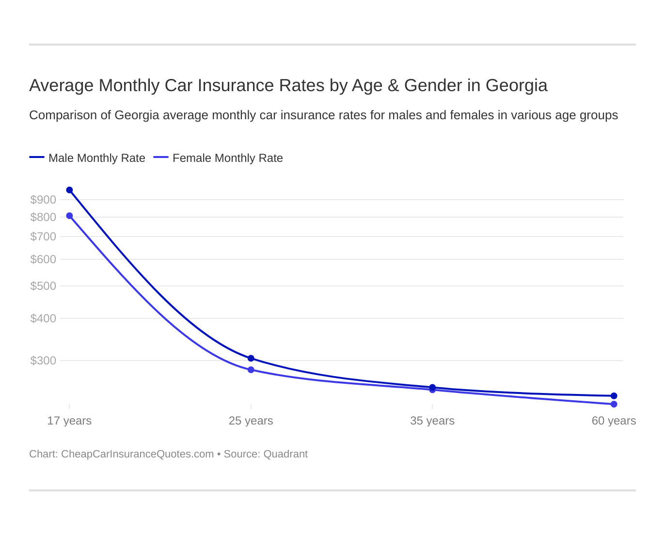 Average Monthly Car Insurance Rates by Age & Gender in Georgia