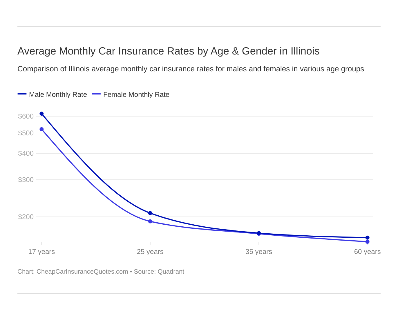 Average Monthly Car Insurance Rates by Age & Gender in Illinois