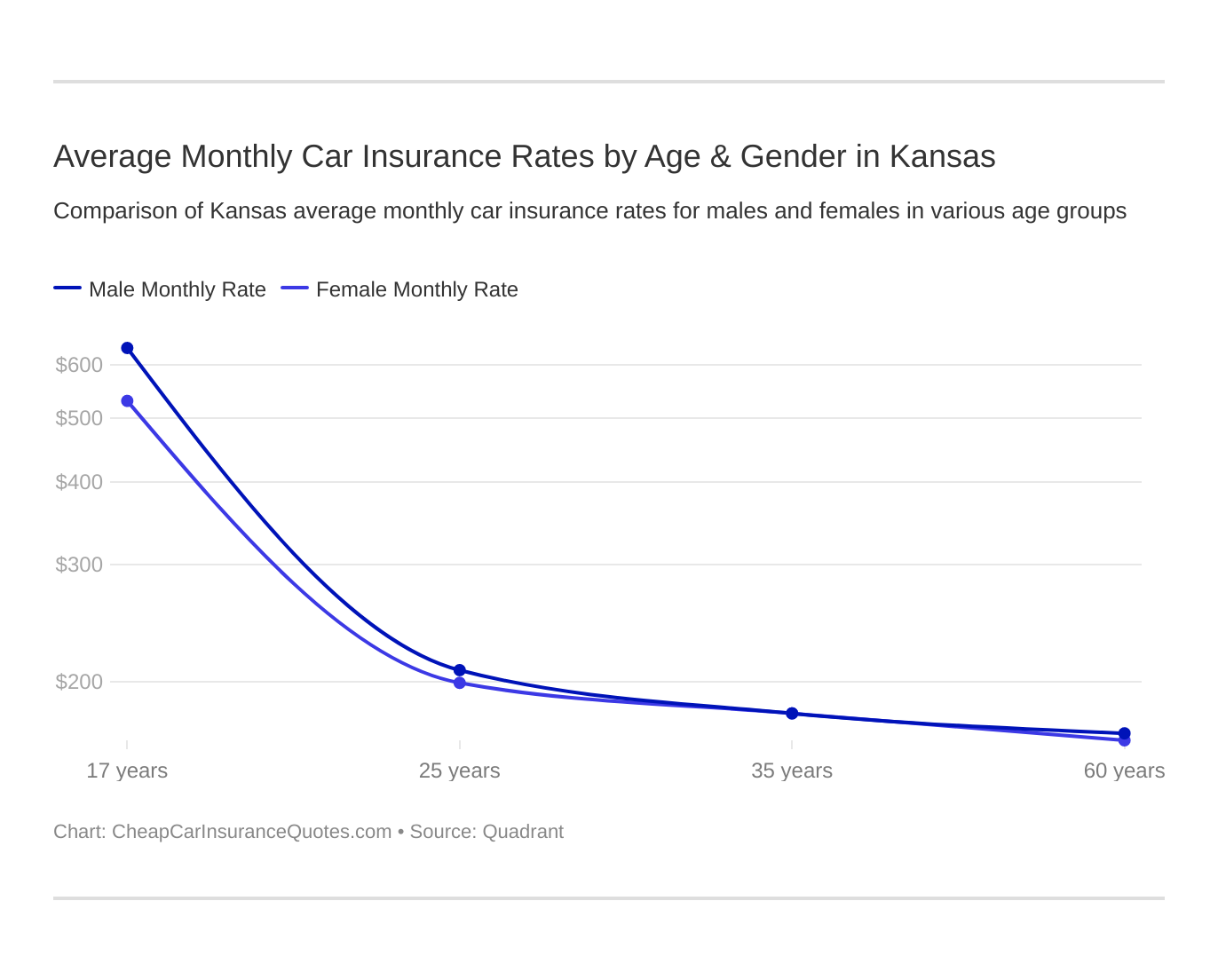 Average Monthly Car Insurance Rates by Age & Gender in Kansas