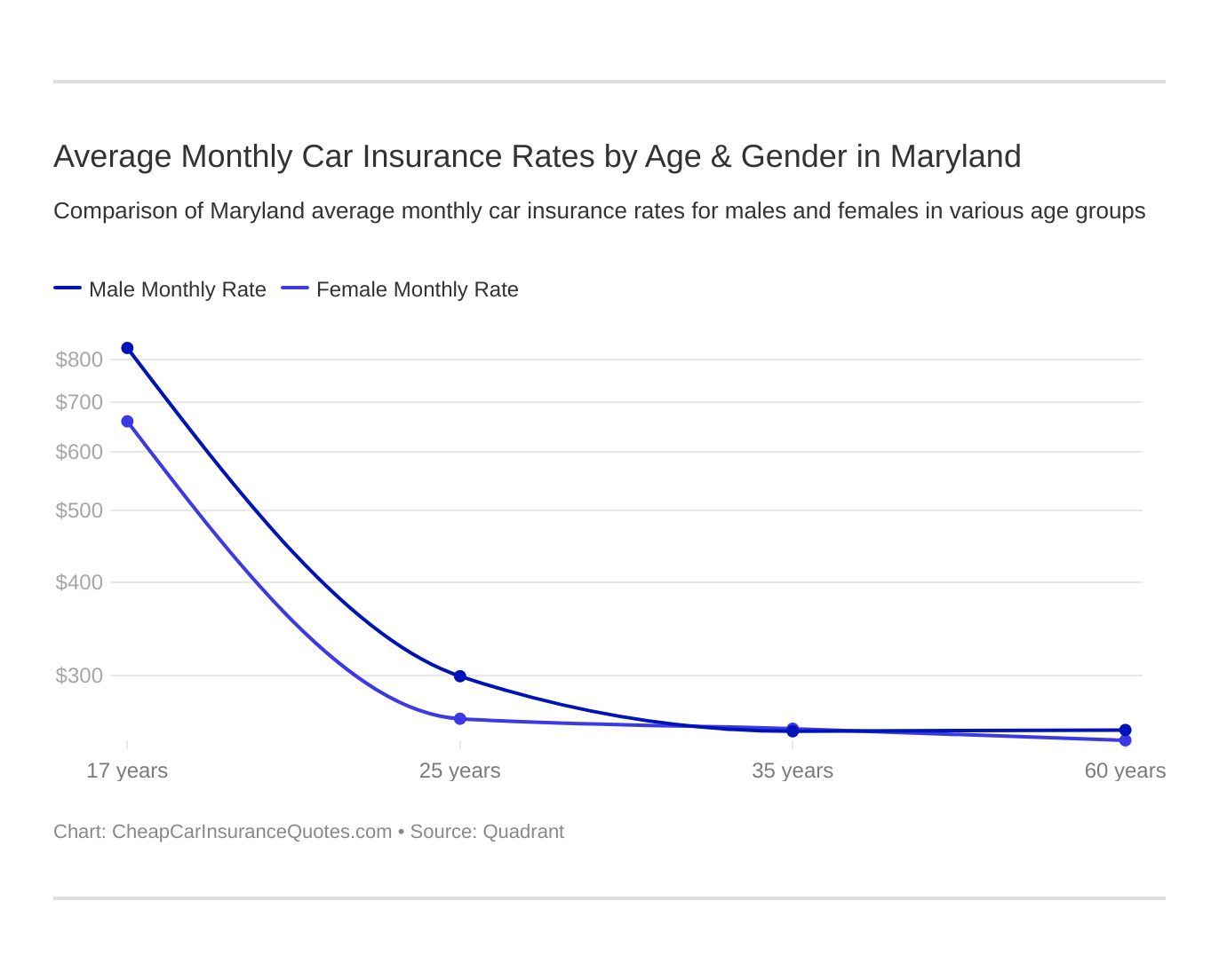 Average Monthly Car Insurance Rates by Age & Gender in Maryland