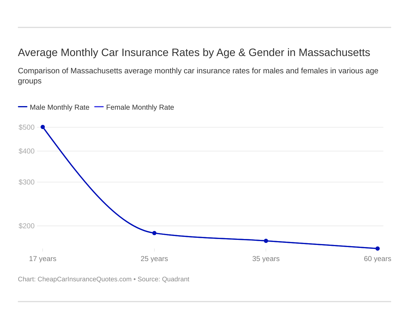 Average Monthly Car Insurance Rates by Age & Gender in Massachusetts