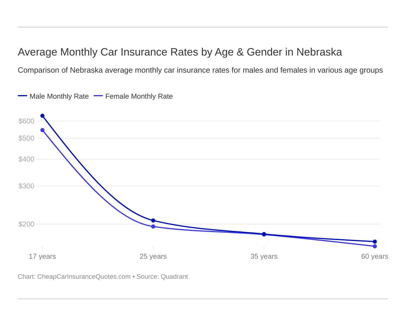 Average Monthly Car Insurance Rates by Age & Gender in Nebraska