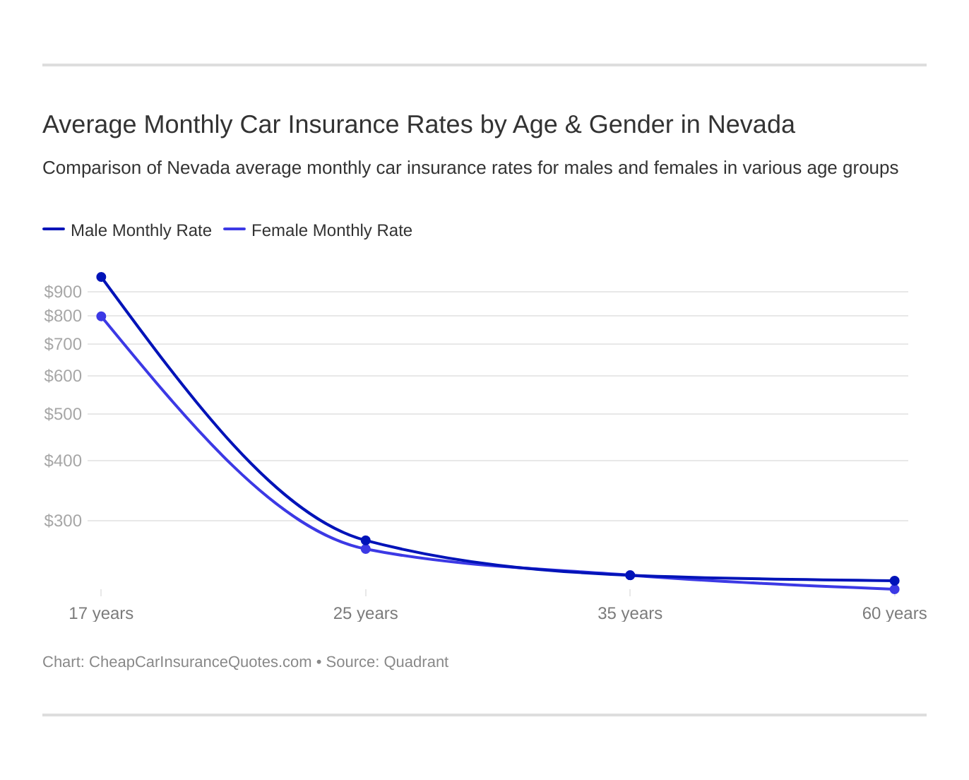 Average Monthly Car Insurance Rates by Age & Gender in Nevada