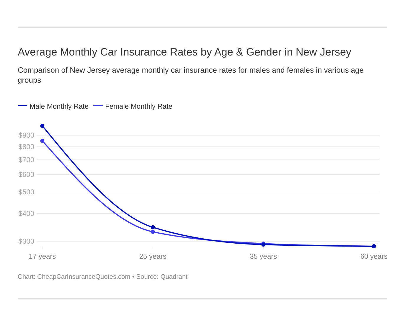 Average Monthly Car Insurance Rates by Age & Gender in New Jersey