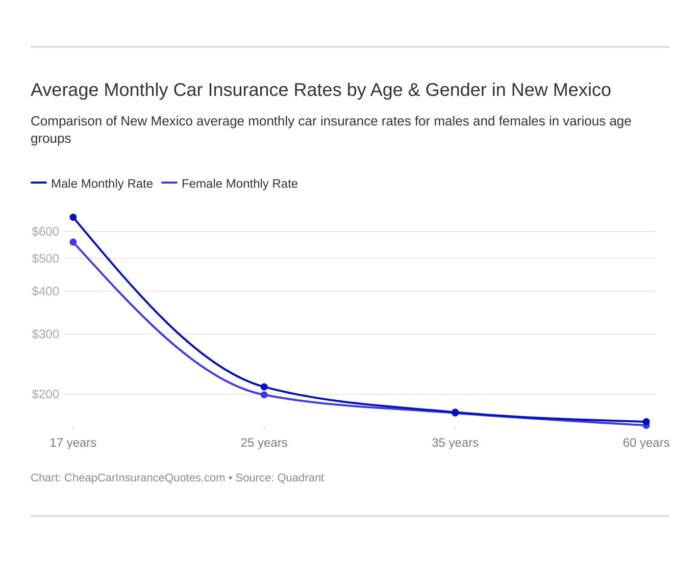 Average Monthly Car Insurance Rates by Age & Gender in New Mexico
