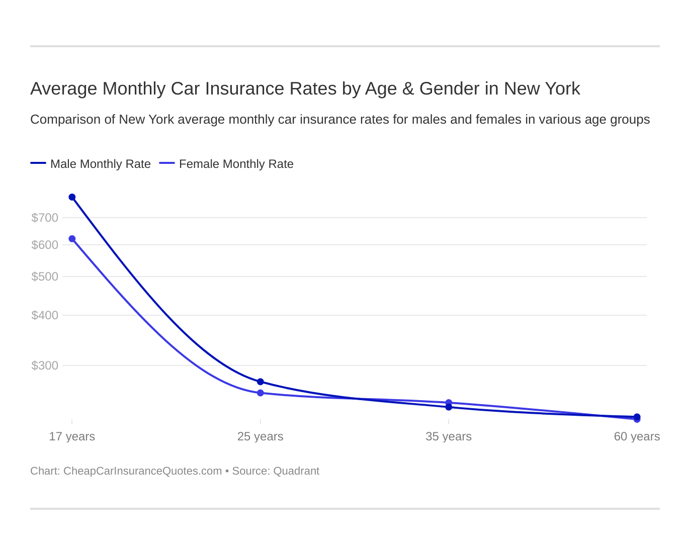 Average Monthly Car Insurance Rates by Age & Gender in New York