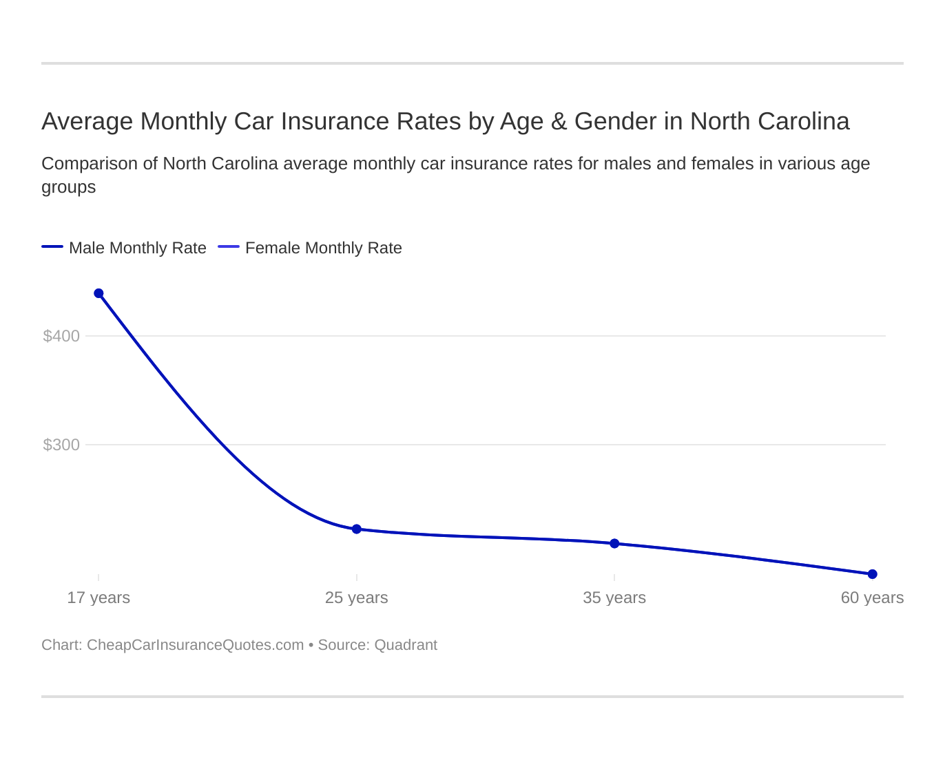 Average Monthly Car Insurance Rates by Age & Gender in North Carolina