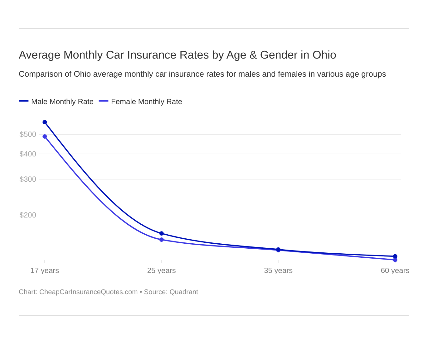 Average Monthly Car Insurance Rates by Age & Gender in Ohio