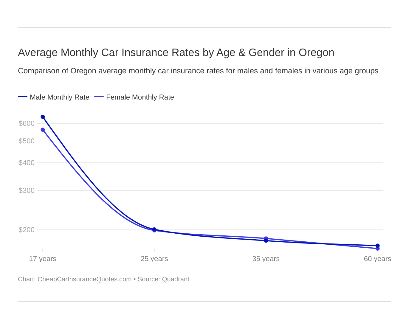 Average Monthly Car Insurance Rates by Age & Gender in Oregon