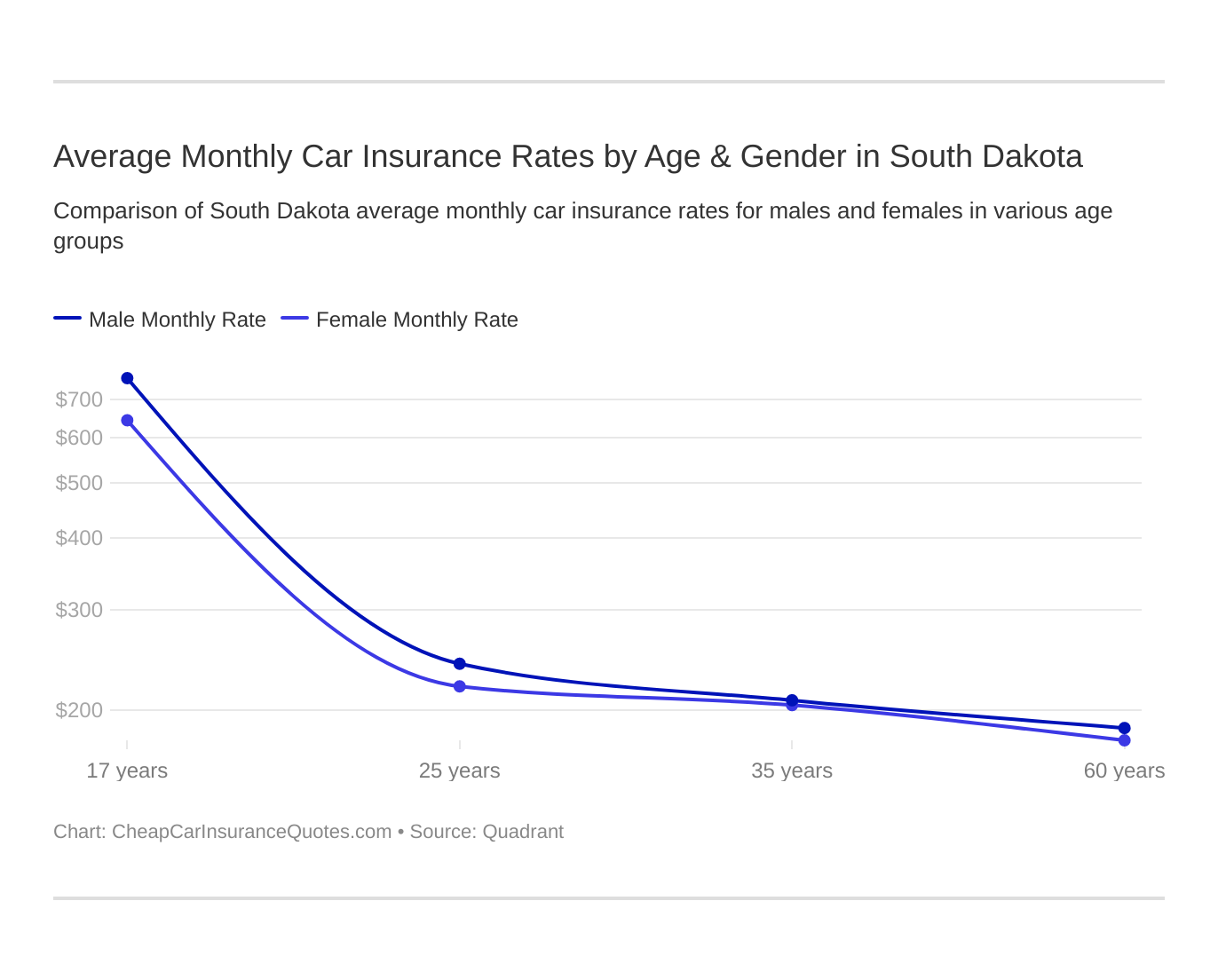 Average Monthly Car Insurance Rates by Age & Gender in South Dakota