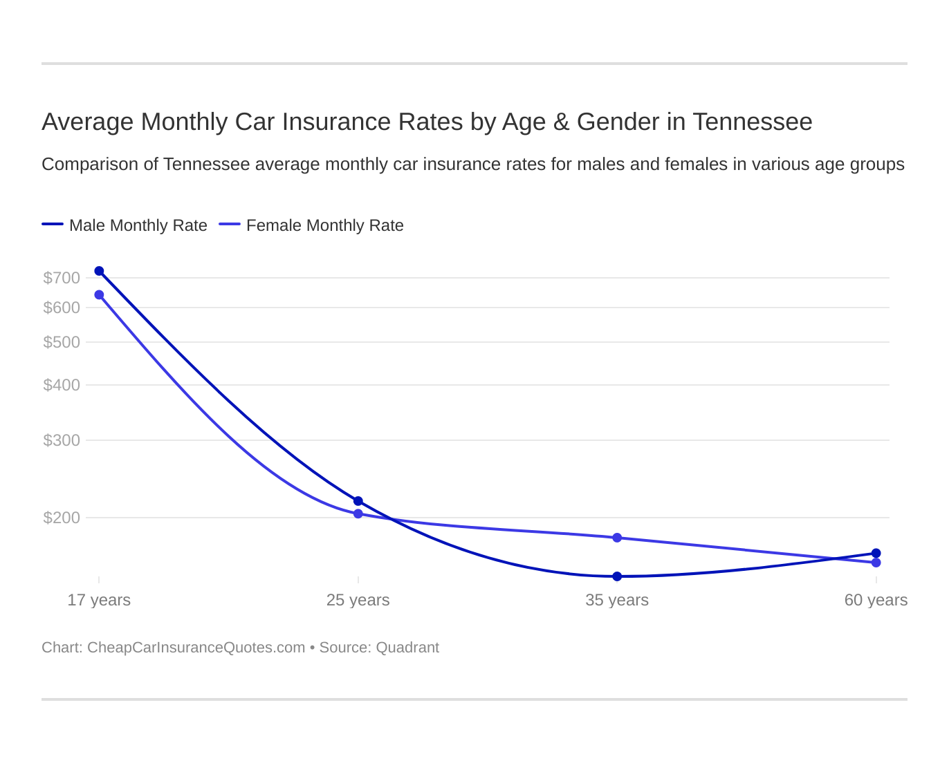 Average Monthly Car Insurance Rates by Age & Gender in Tennessee