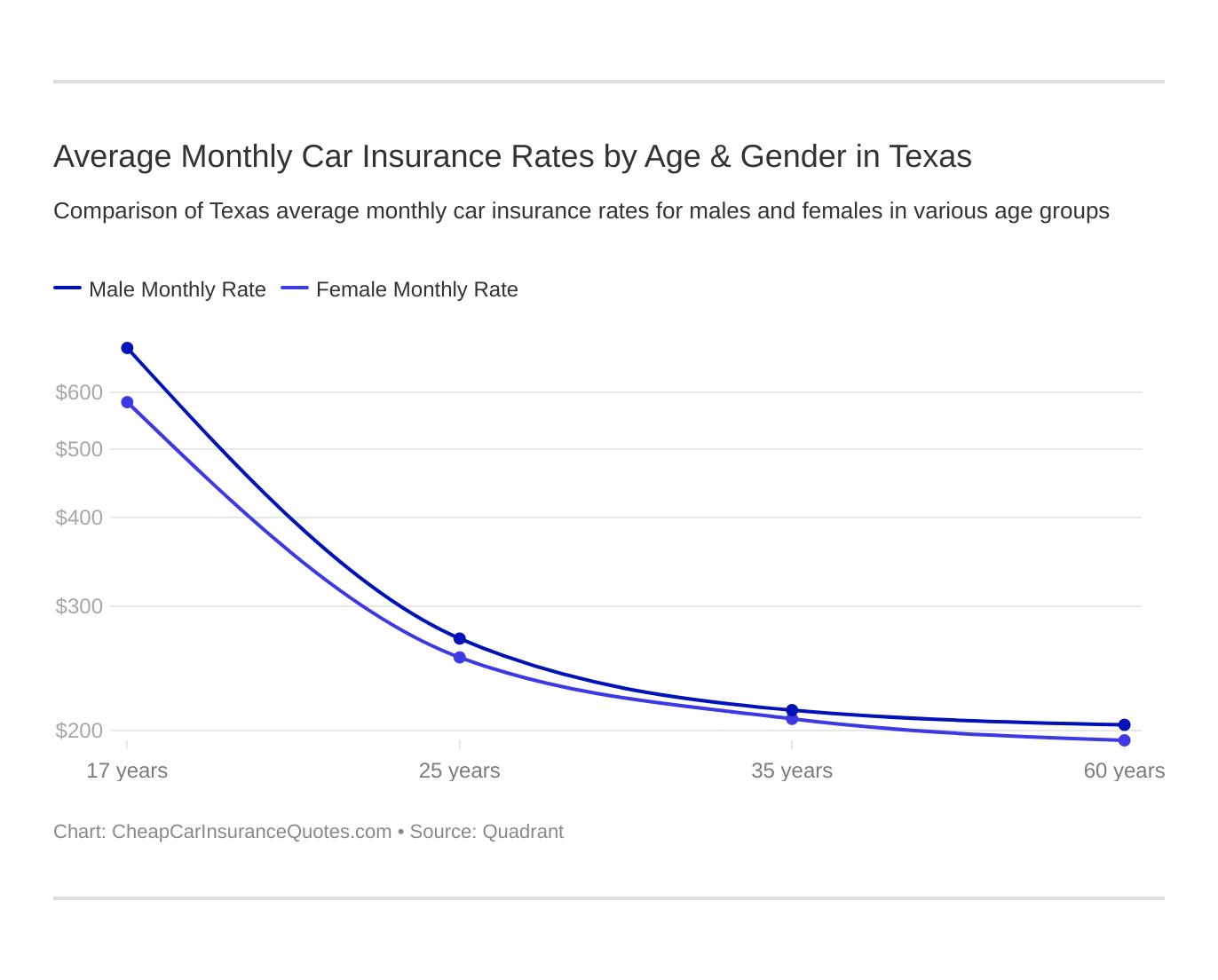 Average Monthly Car Insurance Rates by Age & Gender in Texas
