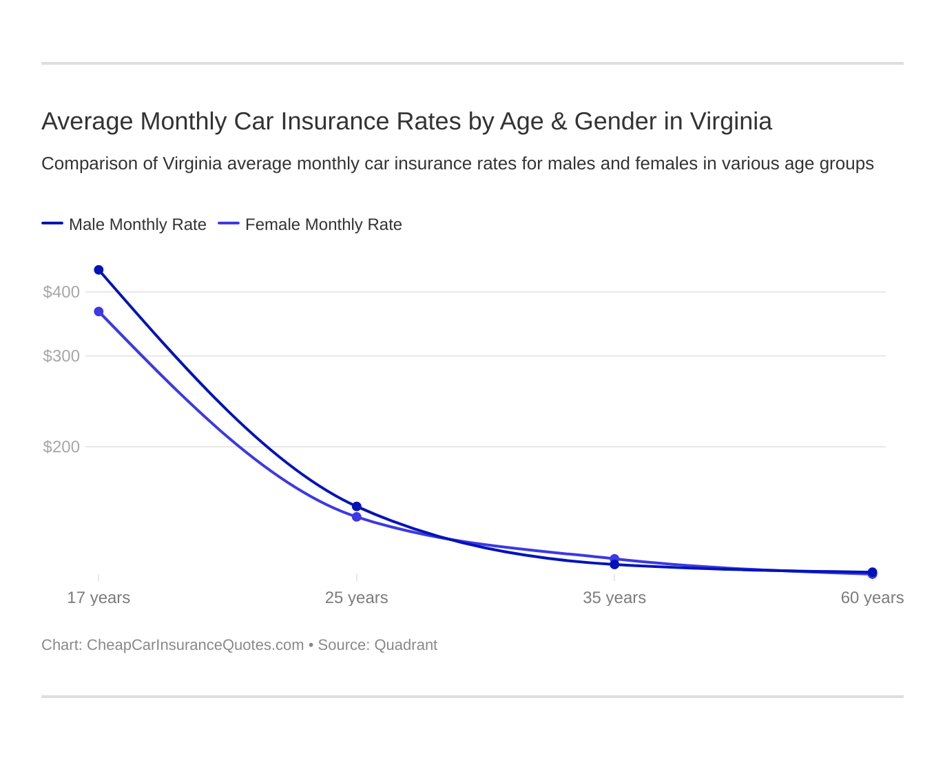 Average Monthly Car Insurance Rates by Age & Gender in Virginia