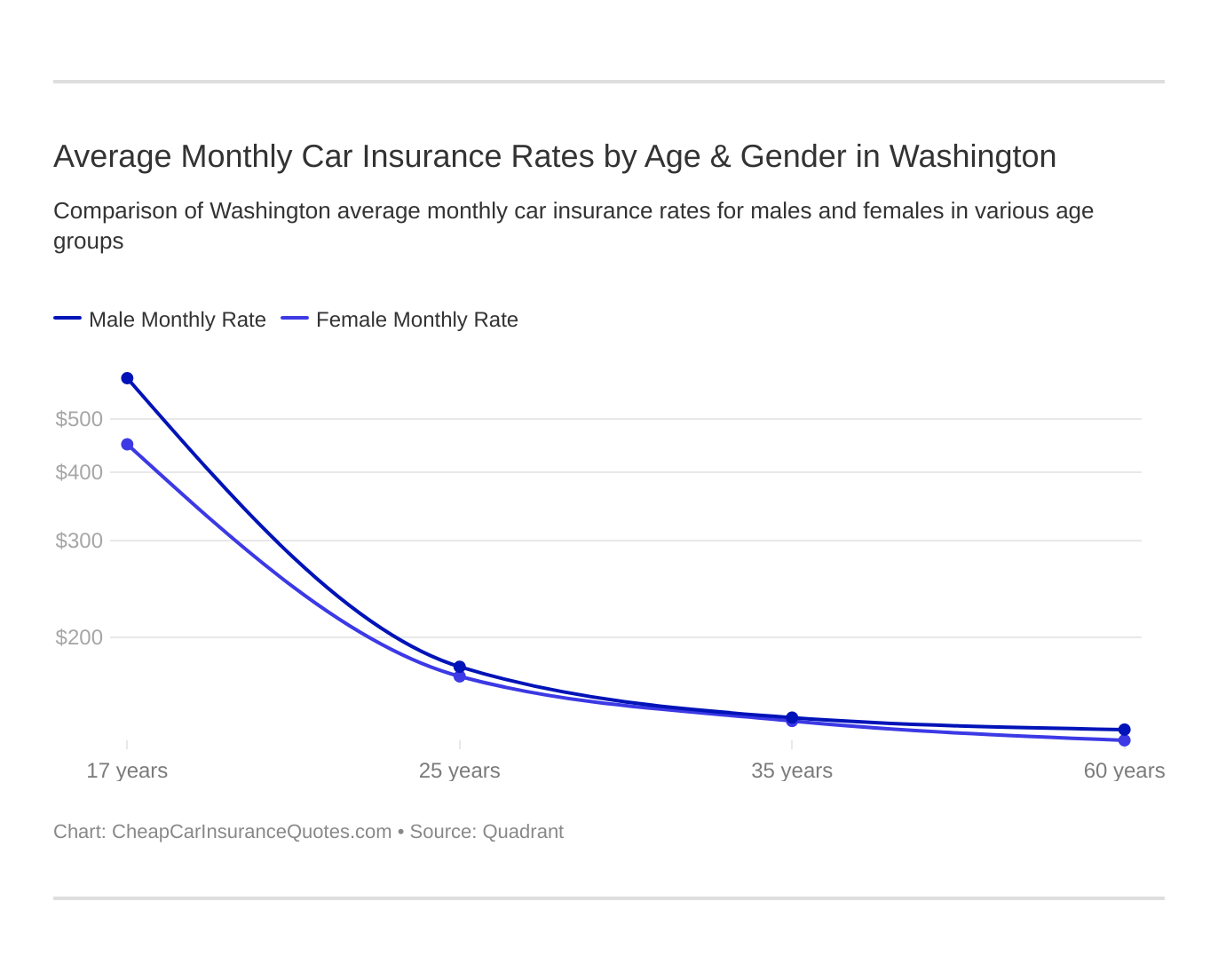 Average Monthly Car Insurance Rates by Age & Gender in Washington