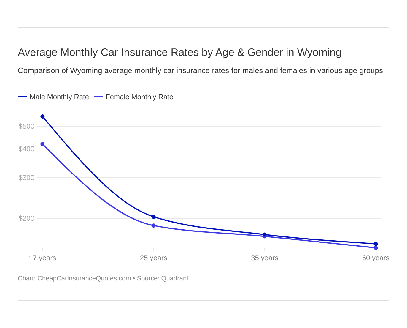 Average Monthly Car Insurance Rates by Age & Gender in Wyoming