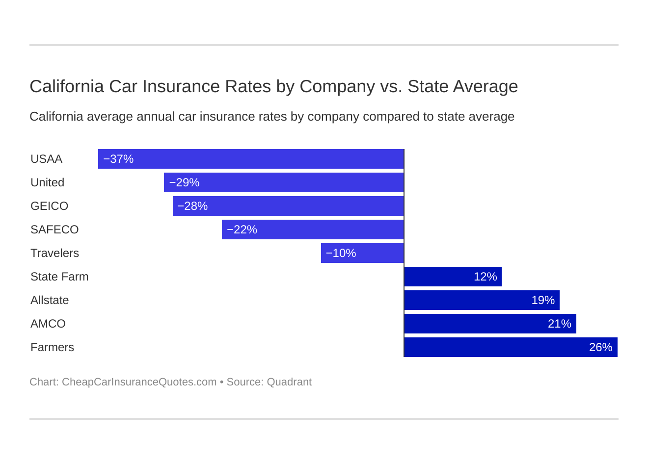 California Car Insurance Rates by Company vs. State Average