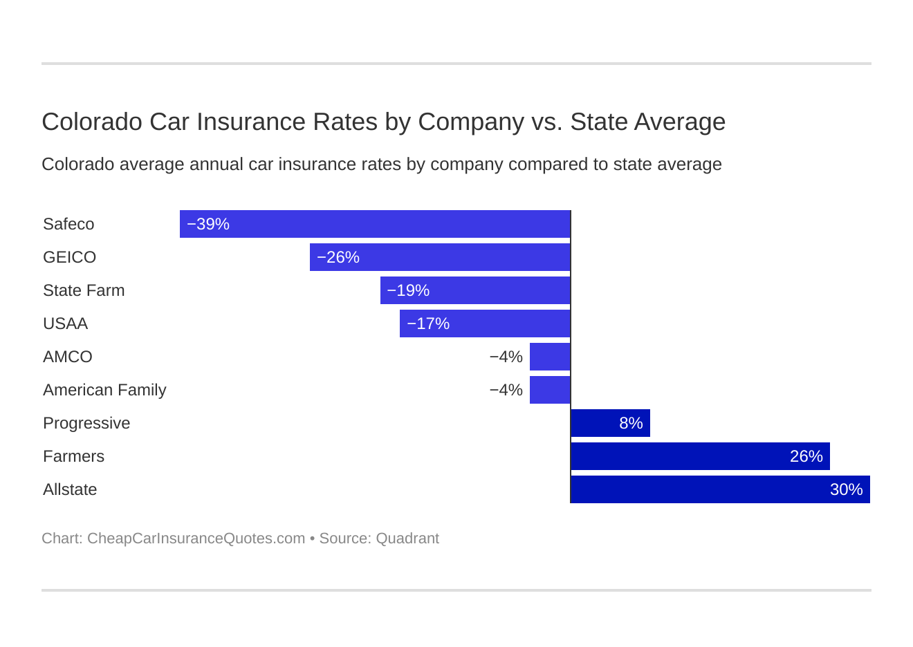 Colorado Car Insurance Rates by Company vs. State Average