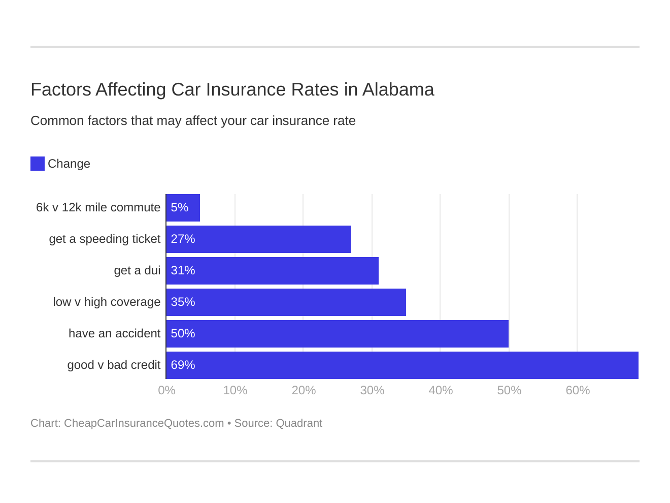 Factors Affecting Car Insurance Rates in Alabama