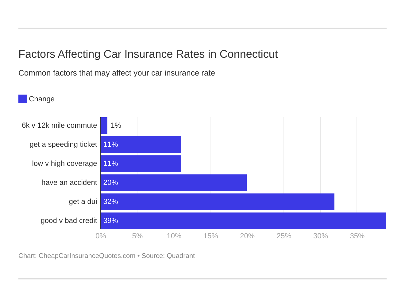Factors Affecting Car Insurance Rates in Connecticut