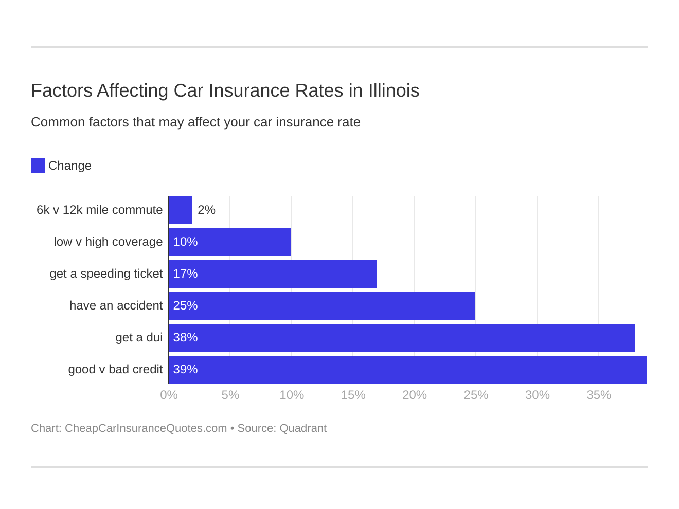 Factors Affecting Car Insurance Rates in Illinois