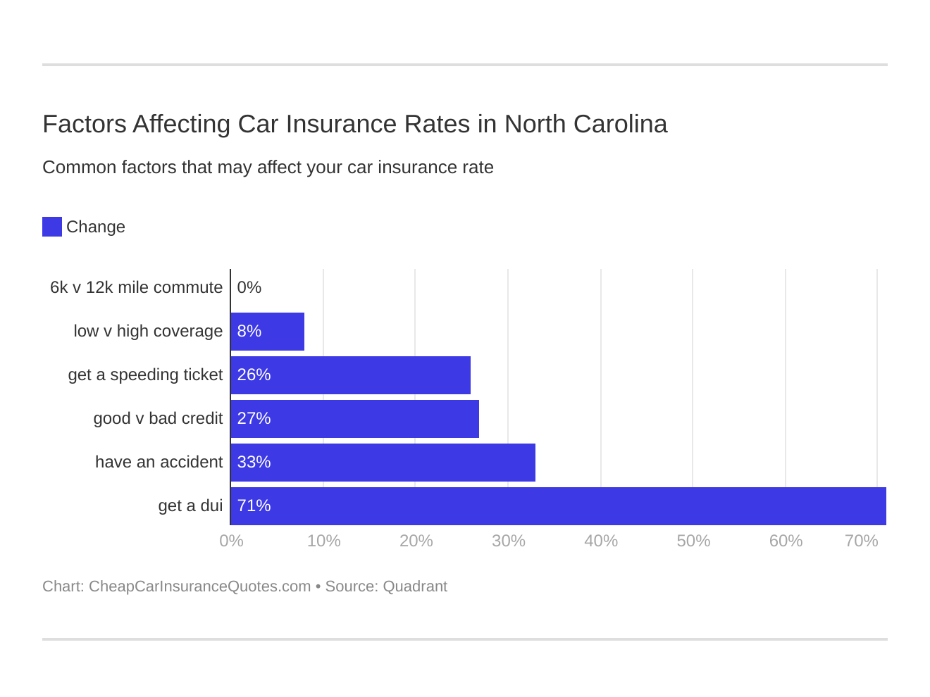 Factors Affecting Car Insurance Rates in North Carolina