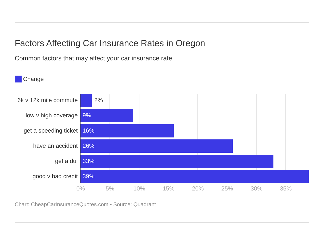 Factors Affecting Car Insurance Rates in Oregon