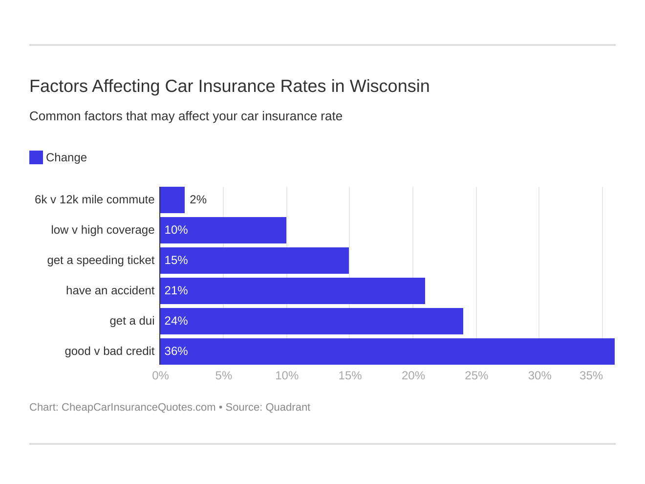 Factors Affecting Car Insurance Rates in Wisconsin