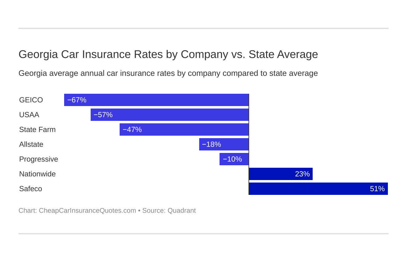 Georgia Car Insurance Rates by Company vs. State Average