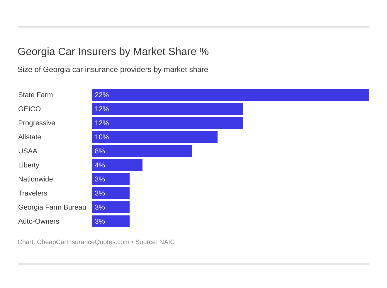 Georgia Car Insurers by Market Share %