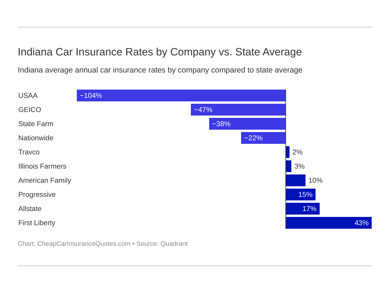 Indiana Car Insurance Rates by Company vs. State Average