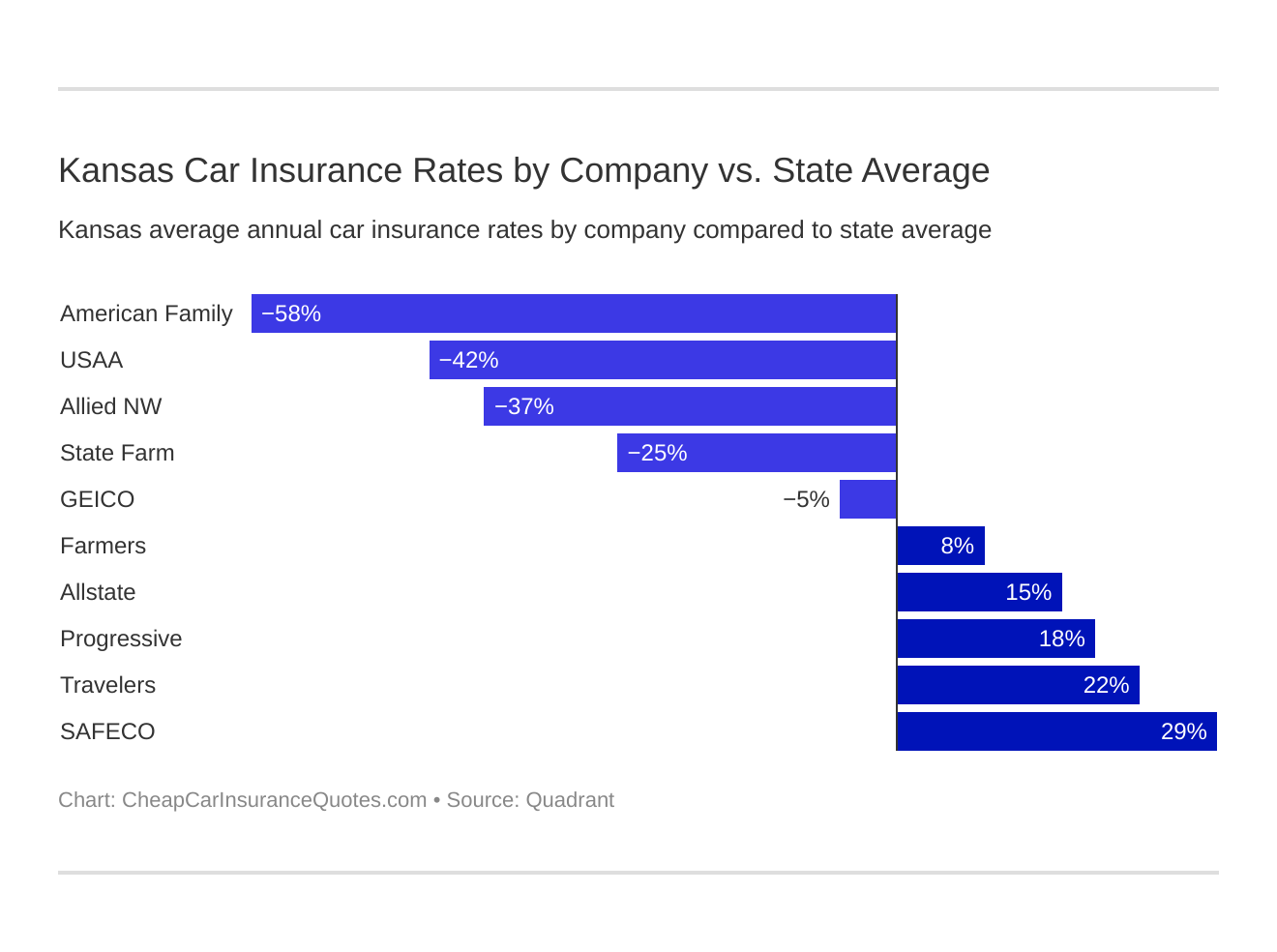 Kansas Car Insurance Rates by Company vs. State Average