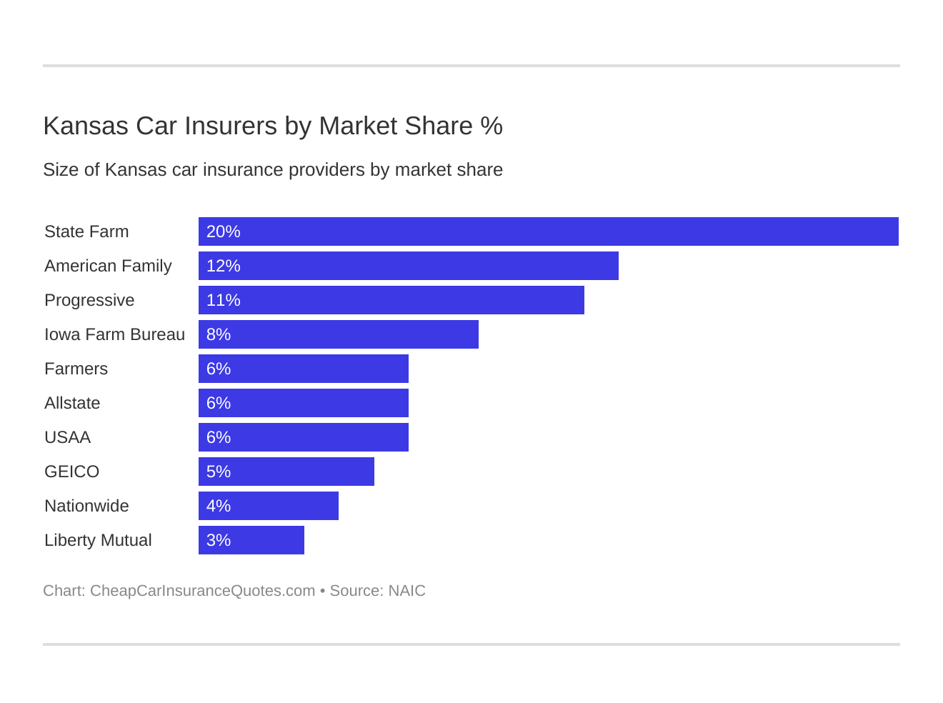 Kansas Car Insurers by Market Share %