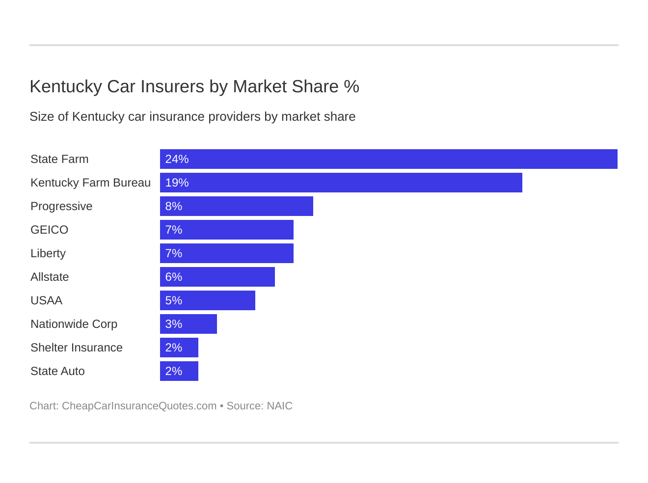 Kentucky Car Insurers by Market Share %