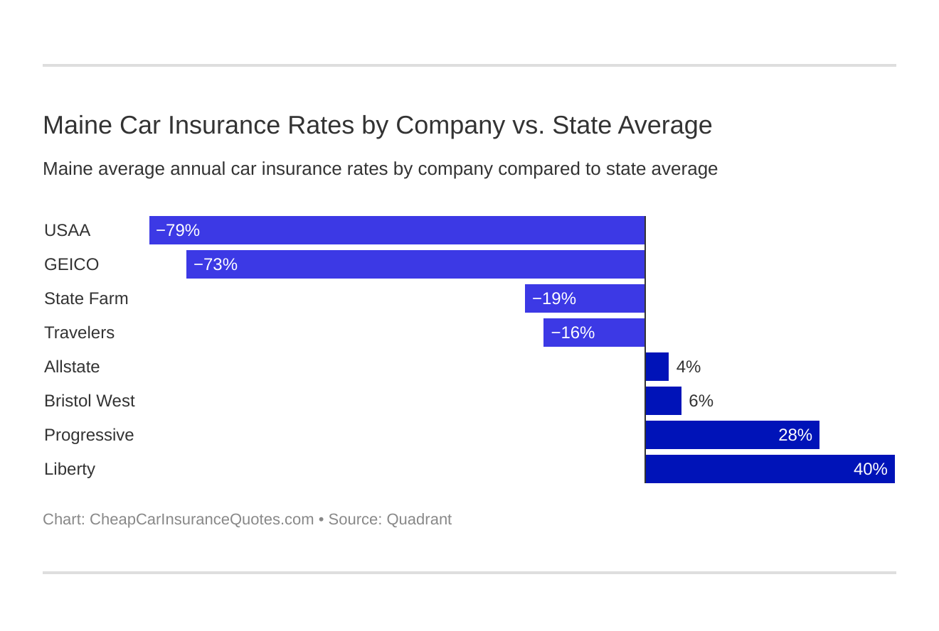 Maine Car Insurance Rates by Company vs. State Average