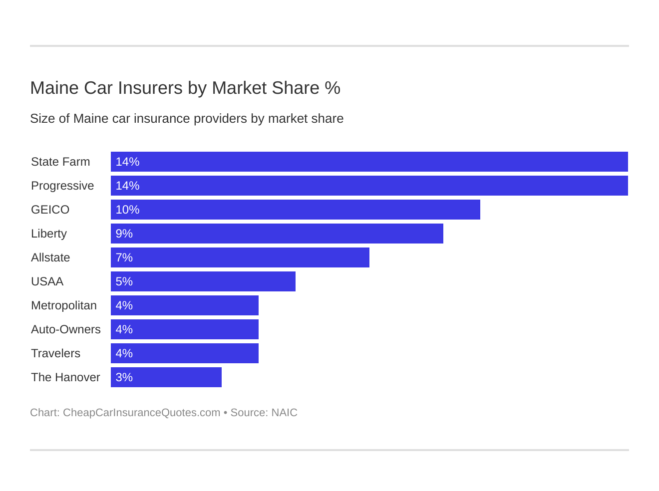 Maine Car Insurers by Market Share %