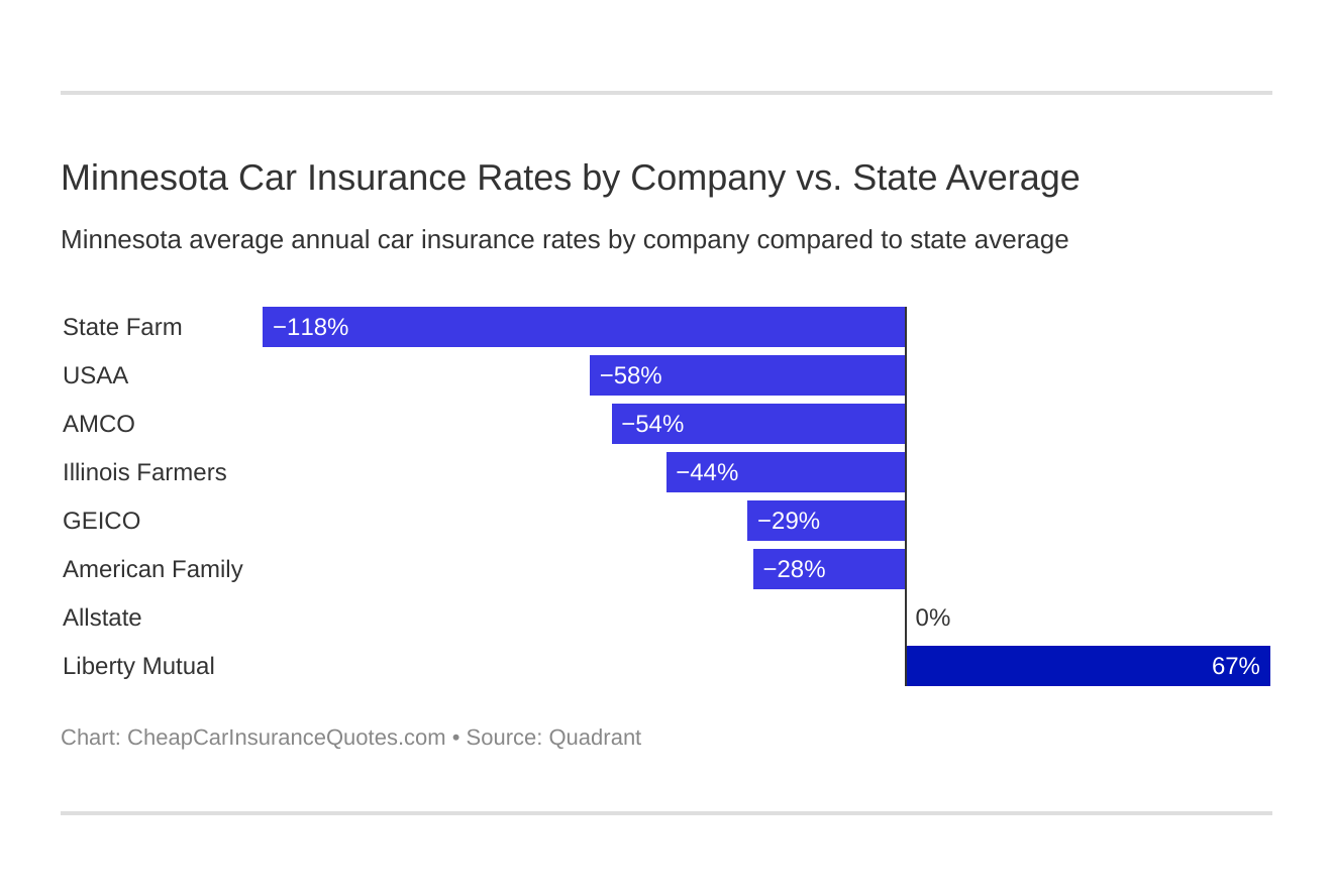 Minnesota Car Insurance Rates by Company vs. State Average