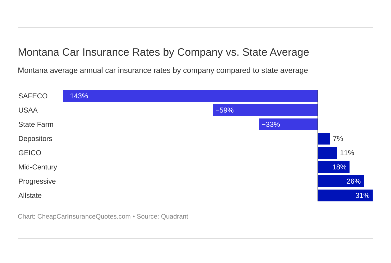 Montana Car Insurance Rates by Company vs. State Average