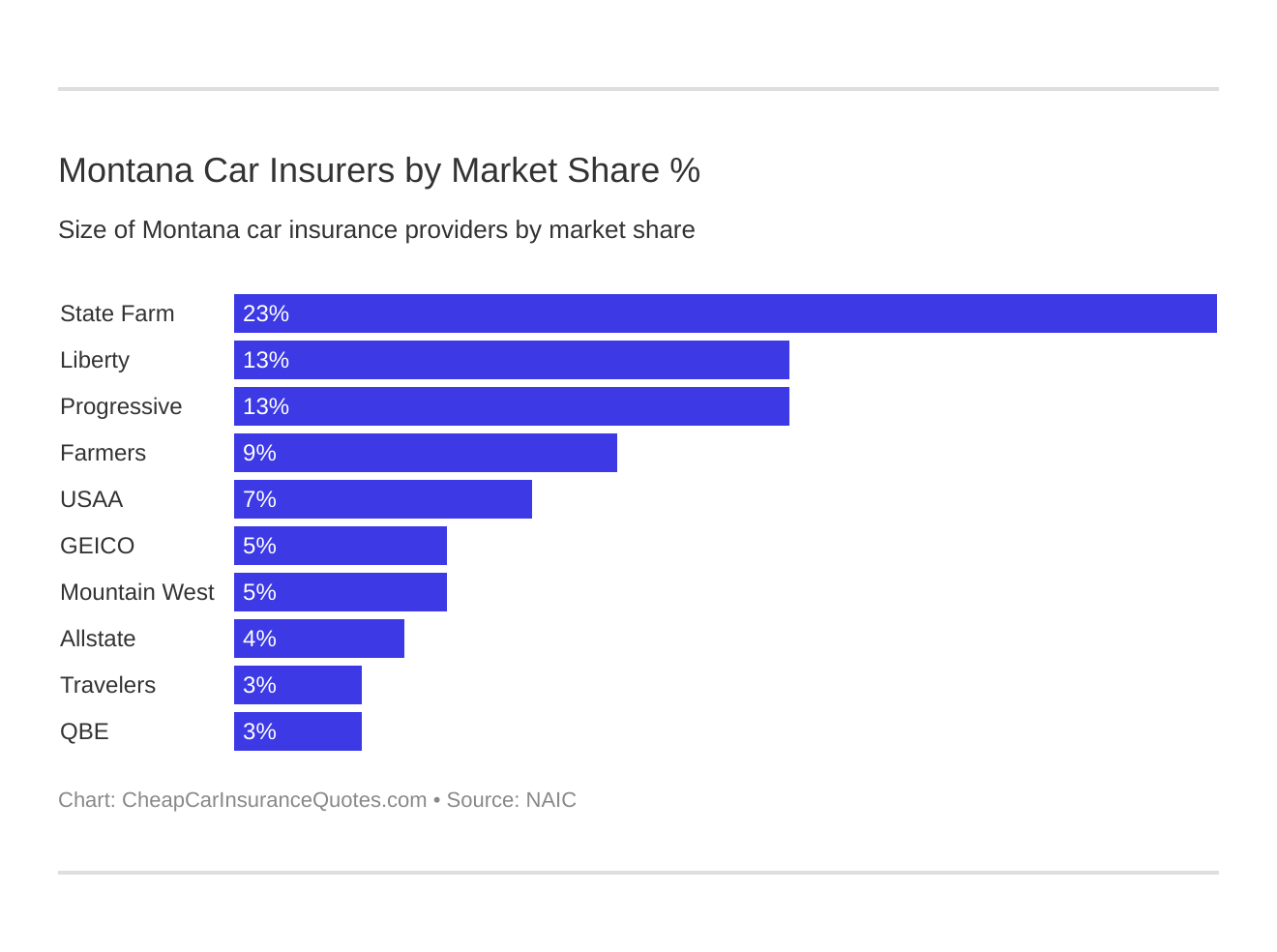 Montana Car Insurers by Market Share %