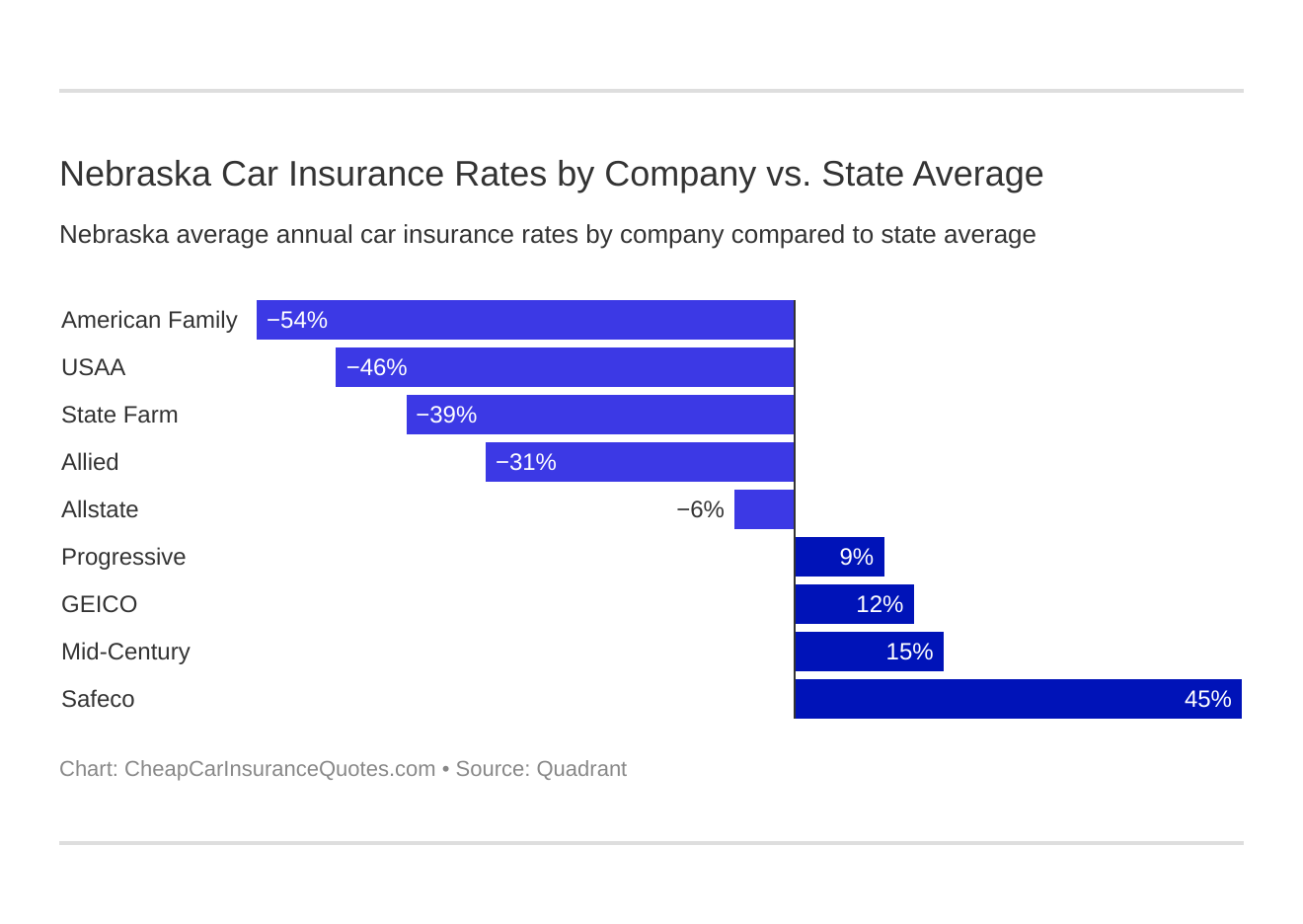 Nebraska Car Insurance Rates by Company vs. State Average